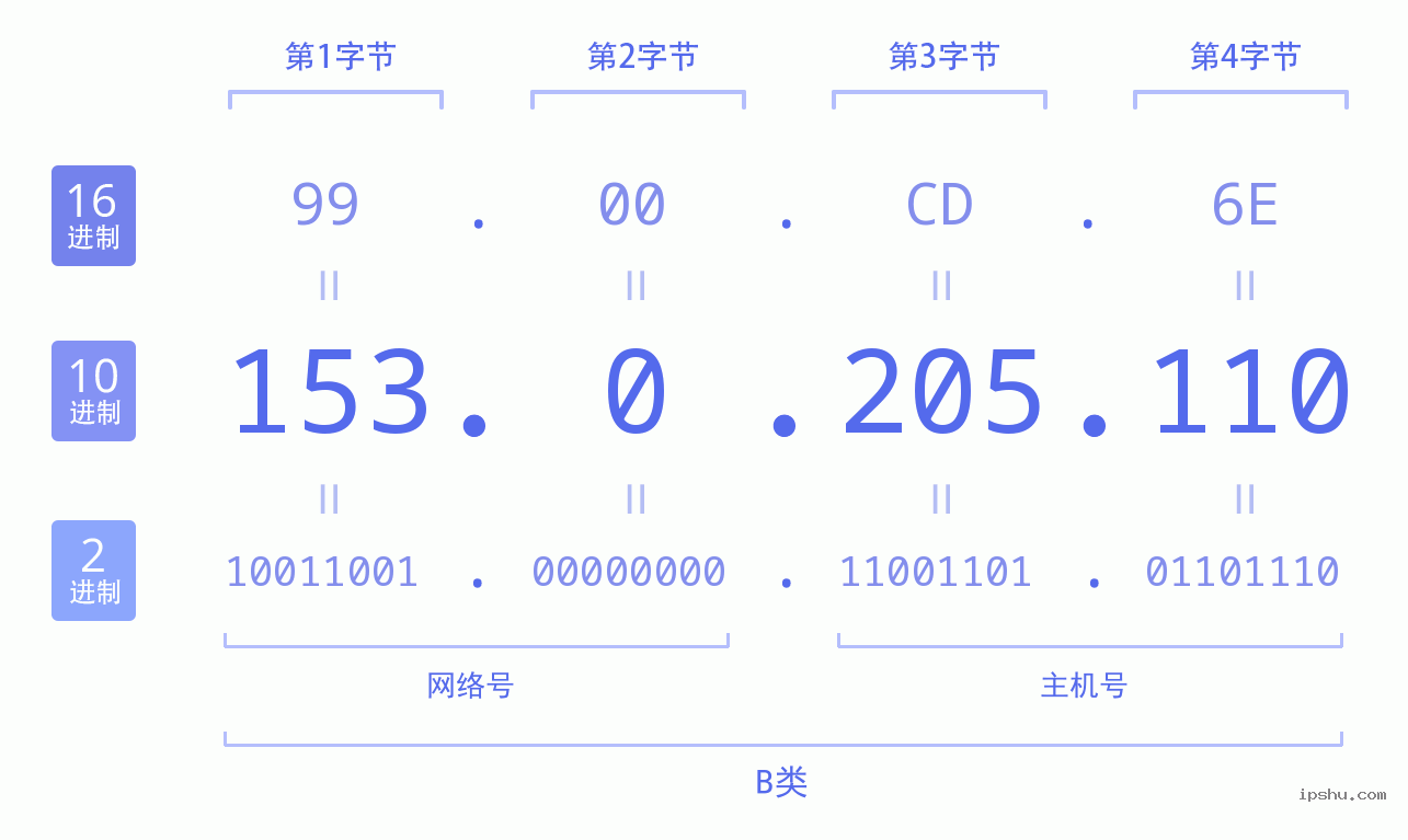 IPv4: 153.0.205.110 网络类型 网络号 主机号