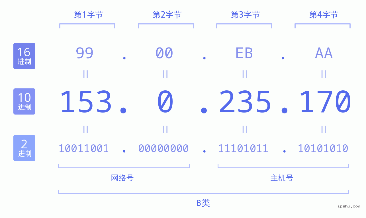 IPv4: 153.0.235.170 网络类型 网络号 主机号