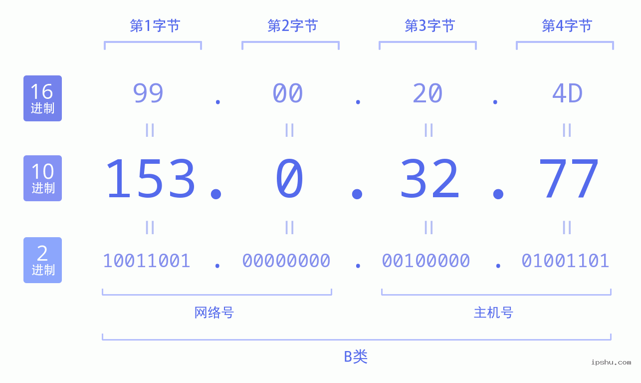 IPv4: 153.0.32.77 网络类型 网络号 主机号