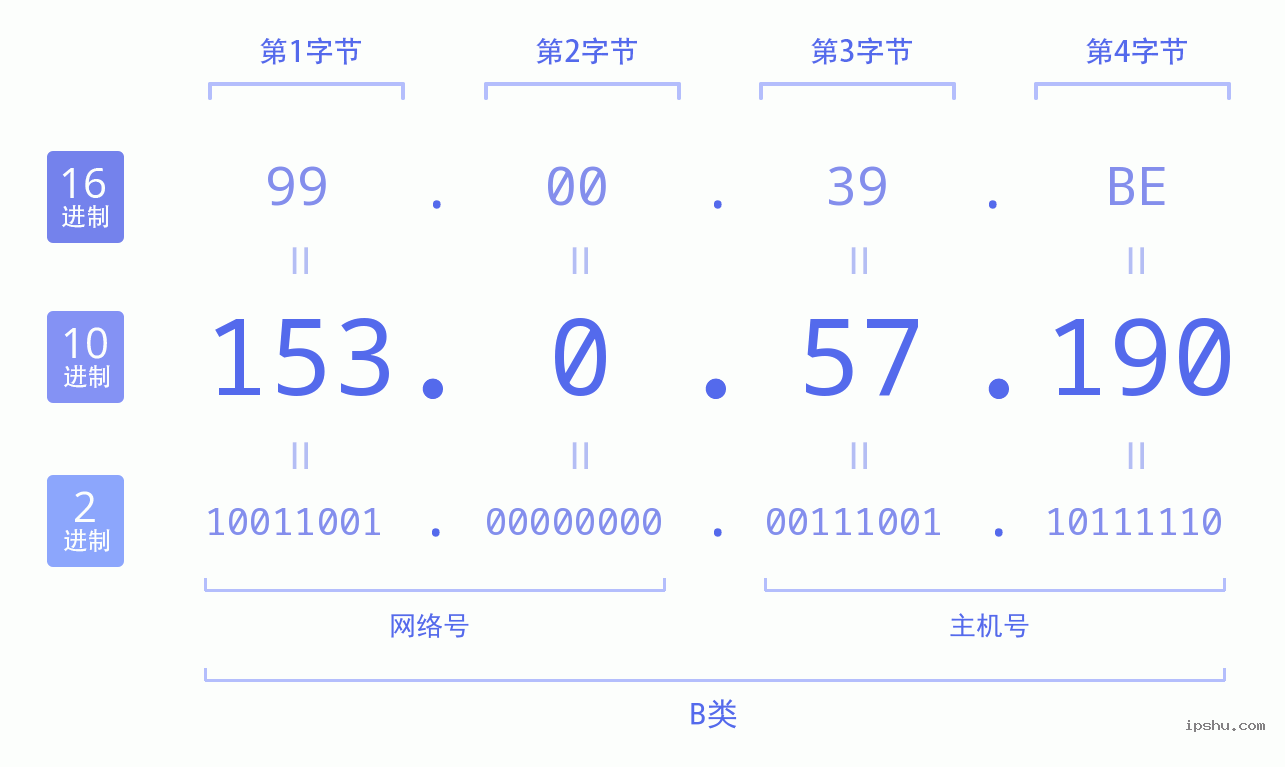 IPv4: 153.0.57.190 网络类型 网络号 主机号