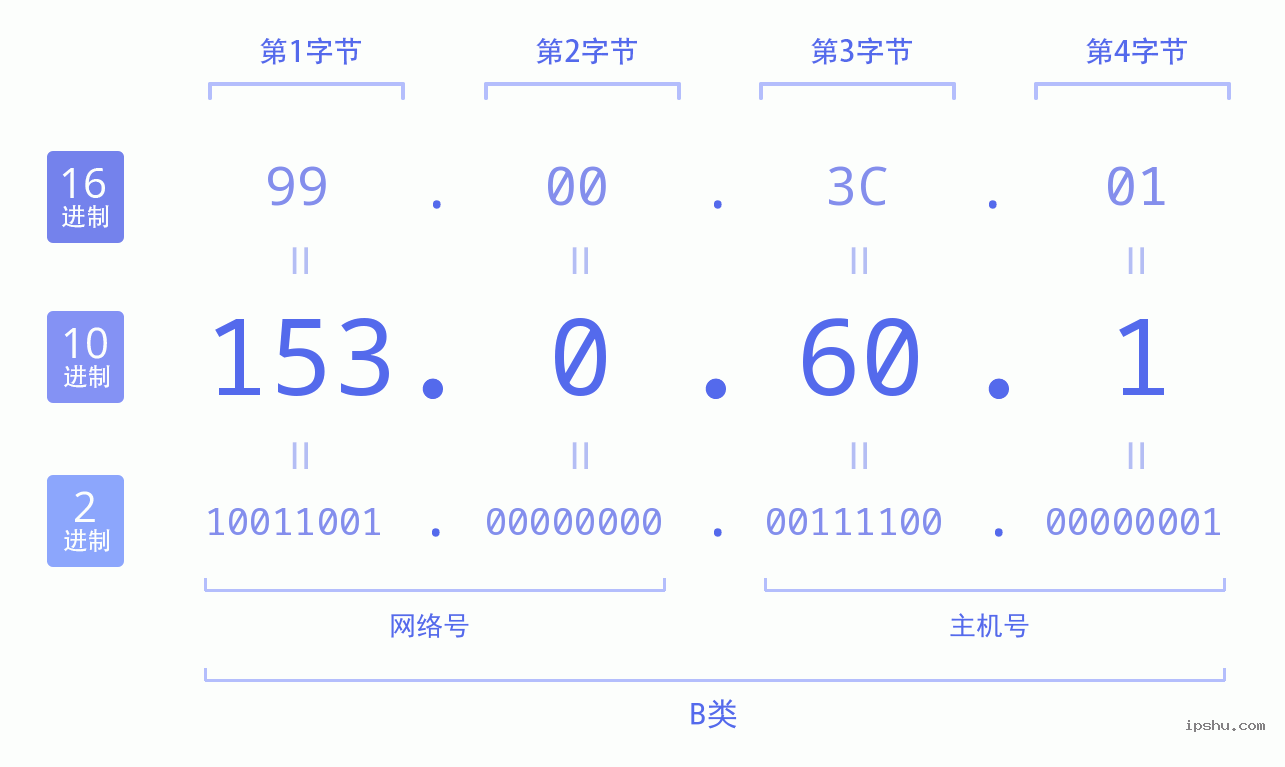 IPv4: 153.0.60.1 网络类型 网络号 主机号