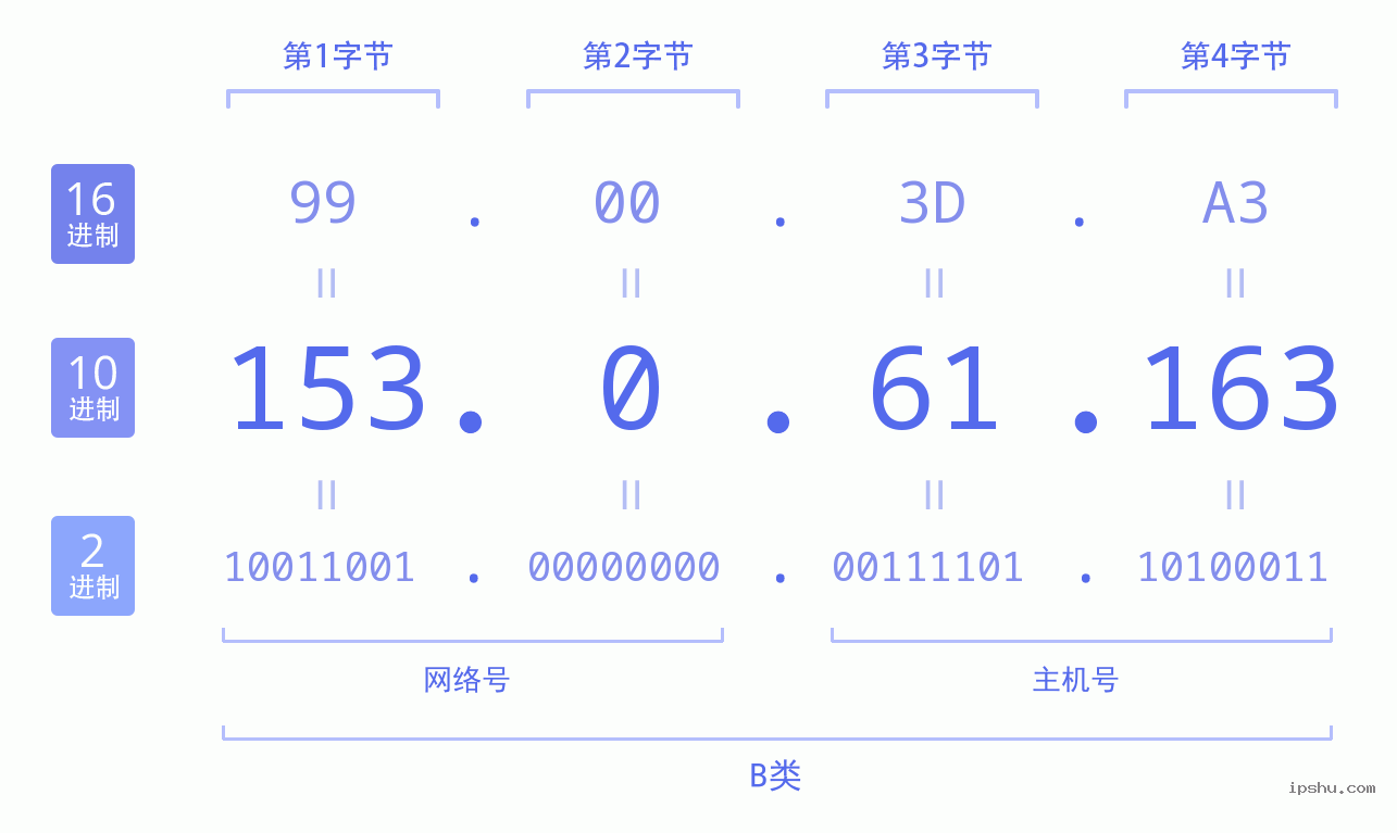 IPv4: 153.0.61.163 网络类型 网络号 主机号