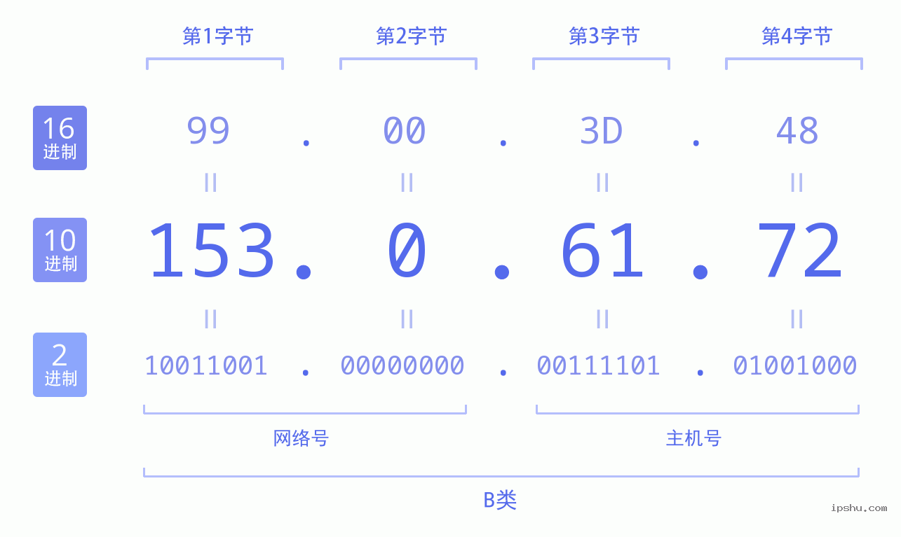 IPv4: 153.0.61.72 网络类型 网络号 主机号