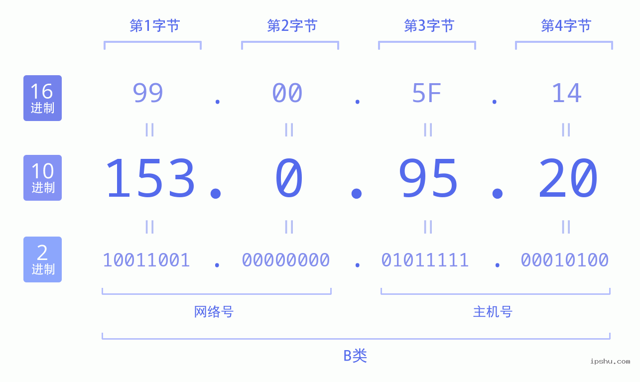 IPv4: 153.0.95.20 网络类型 网络号 主机号