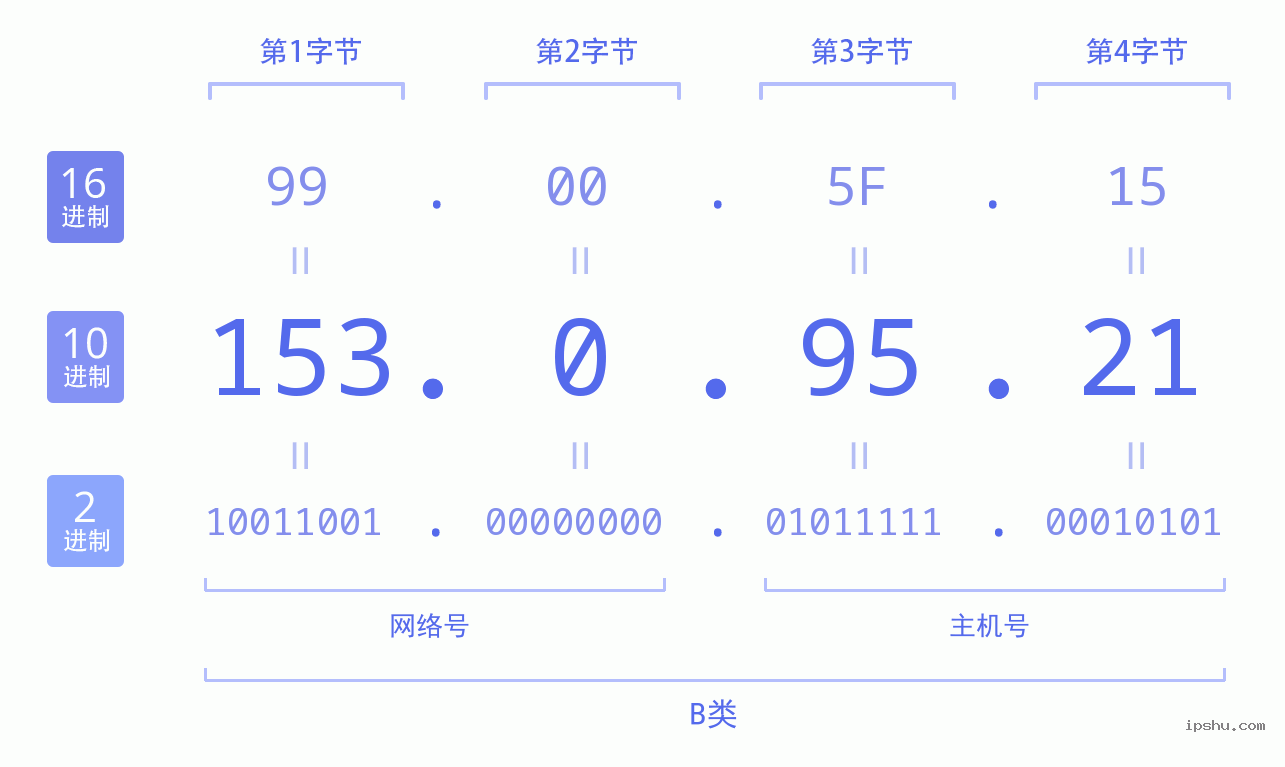 IPv4: 153.0.95.21 网络类型 网络号 主机号