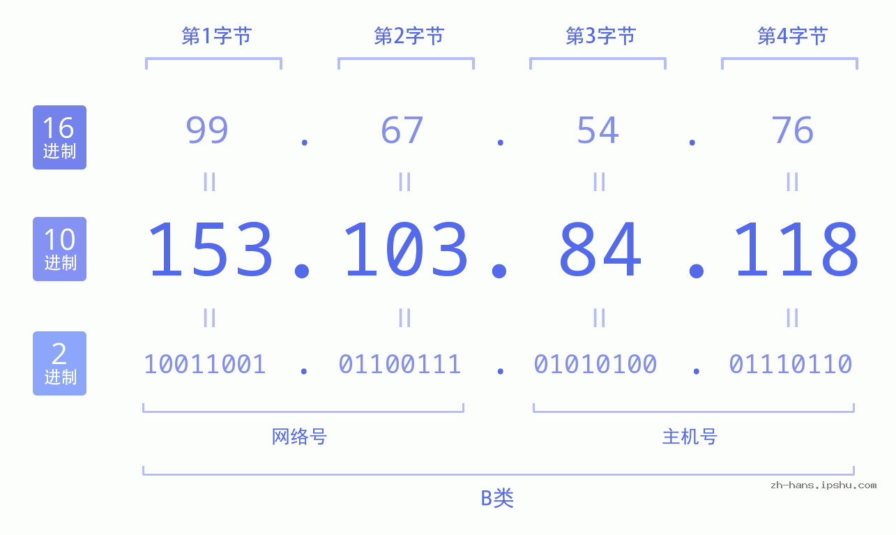 IP地址:153.103.84.118 数据结构图 二进制 十进制 十六进制 IPv4: 153.103.84.118 网络类型 网络号 主机号