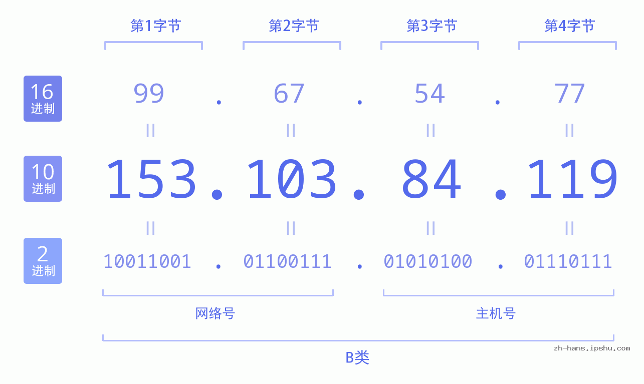 IP地址:153.103.84.119 数据结构图 二进制 十进制 十六进制 IPv4: 153.103.84.119 网络类型 网络号 主机号