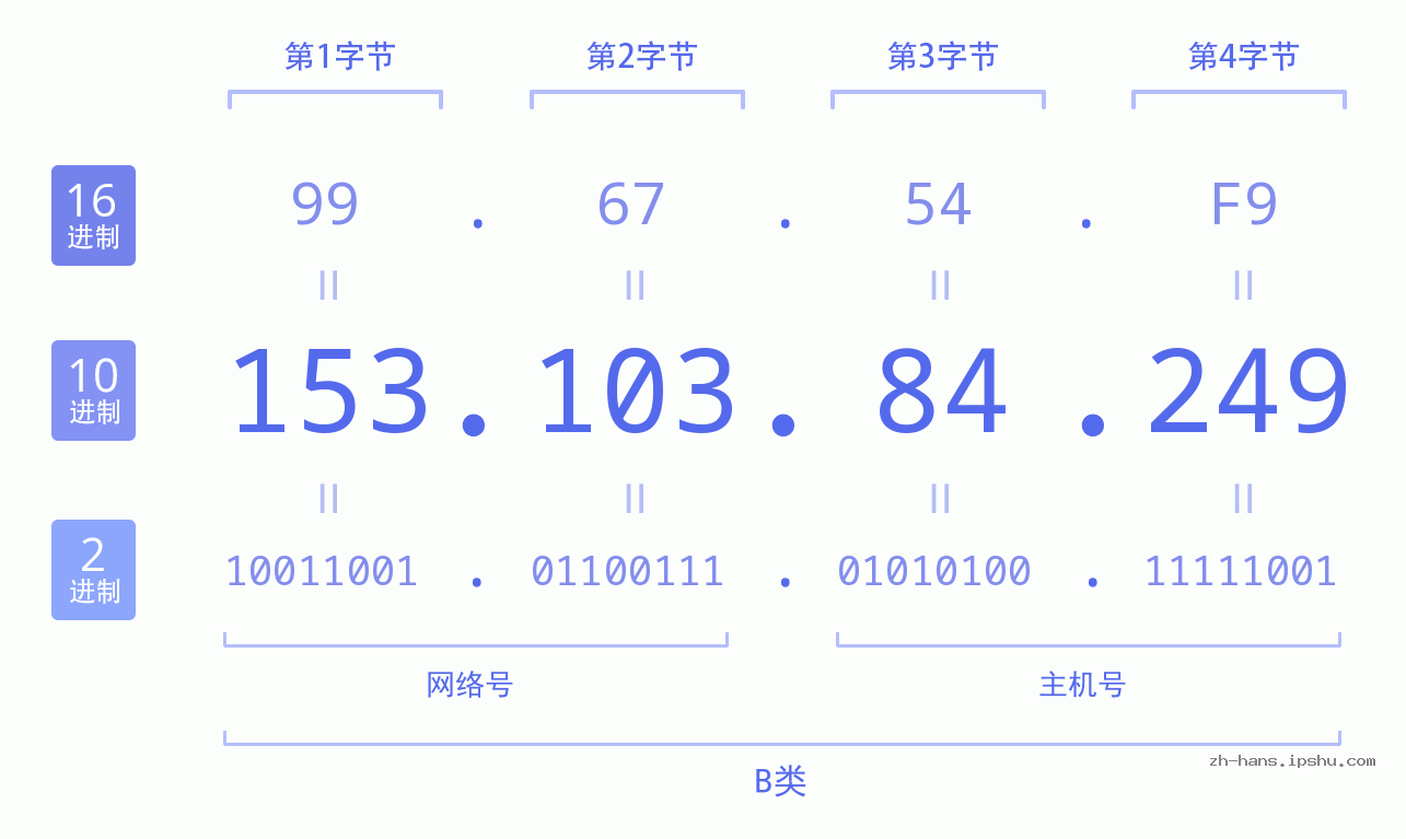 IP地址:153.103.84.249 数据结构图 二进制 十进制 十六进制 IPv4: 153.103.84.249 网络类型 网络号 主机号