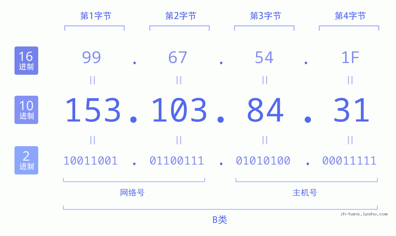 IP地址:153.103.84.31 数据结构图 二进制 十进制 十六进制 IPv4: 153.103.84.31 网络类型 网络号 主机号
