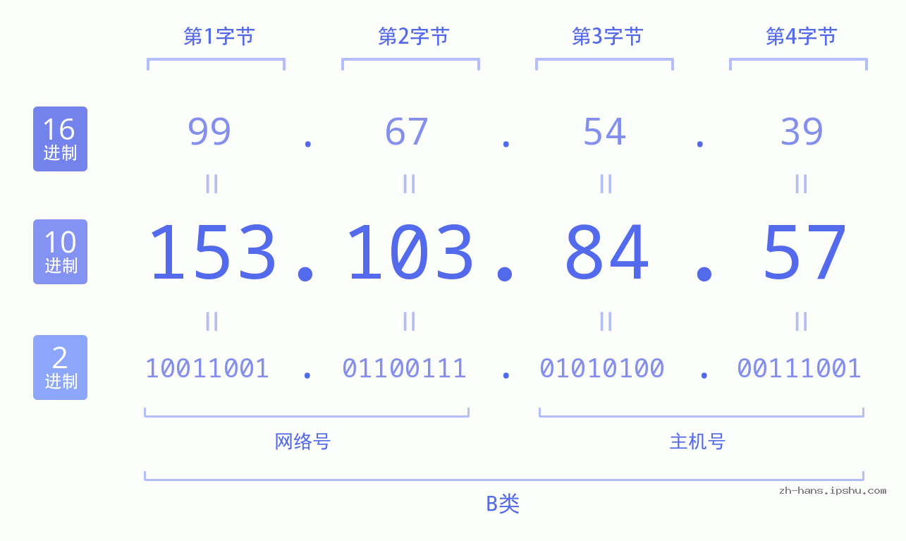 IP地址:153.103.84.57 数据结构图 二进制 十进制 十六进制 IPv4: 153.103.84.57 网络类型 网络号 主机号