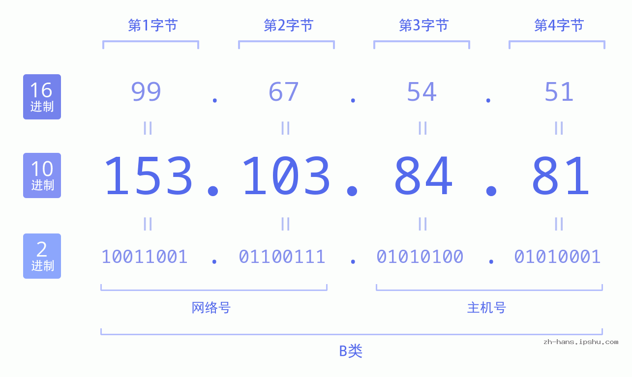 IP地址:153.103.84.81 数据结构图 二进制 十进制 十六进制 IPv4: 153.103.84.81 网络类型 网络号 主机号