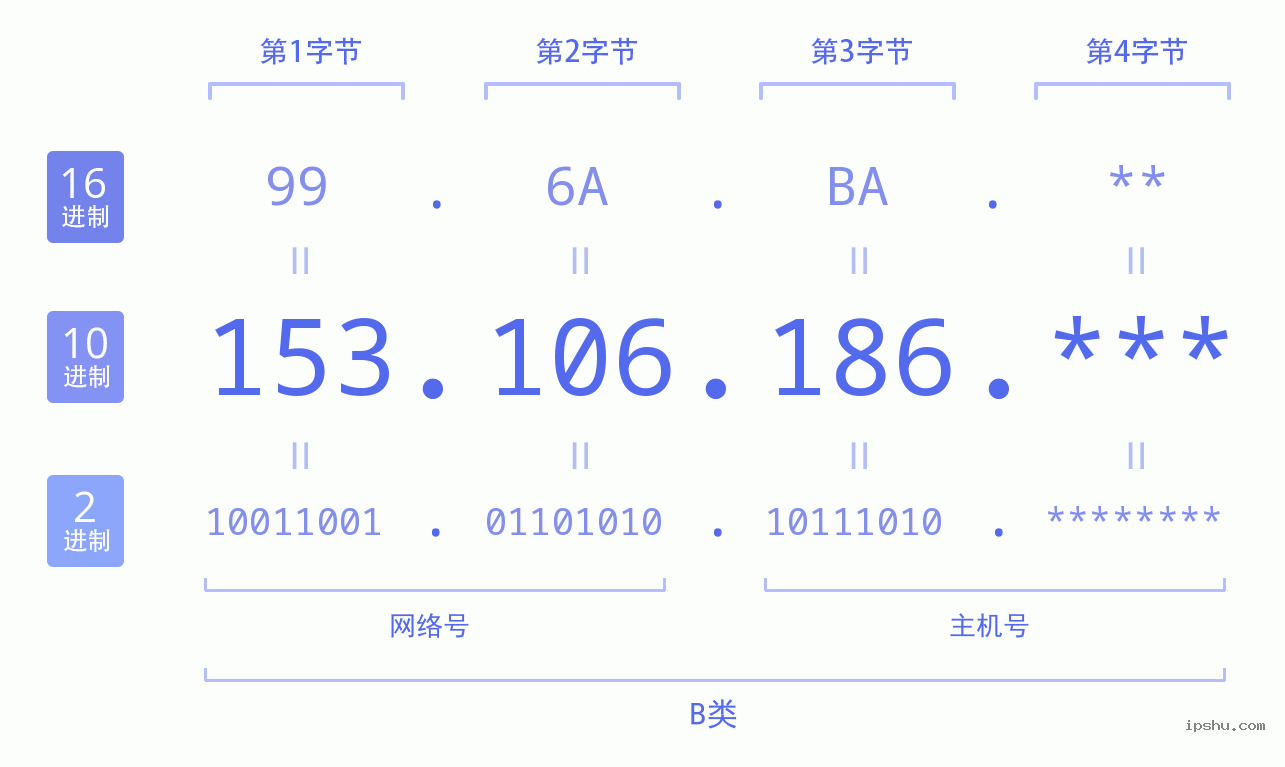 IPv4: 153.106.186 网络类型 网络号 主机号