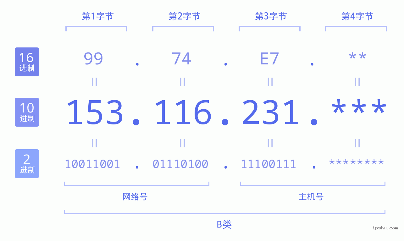 IPv4: 153.116.231 网络类型 网络号 主机号