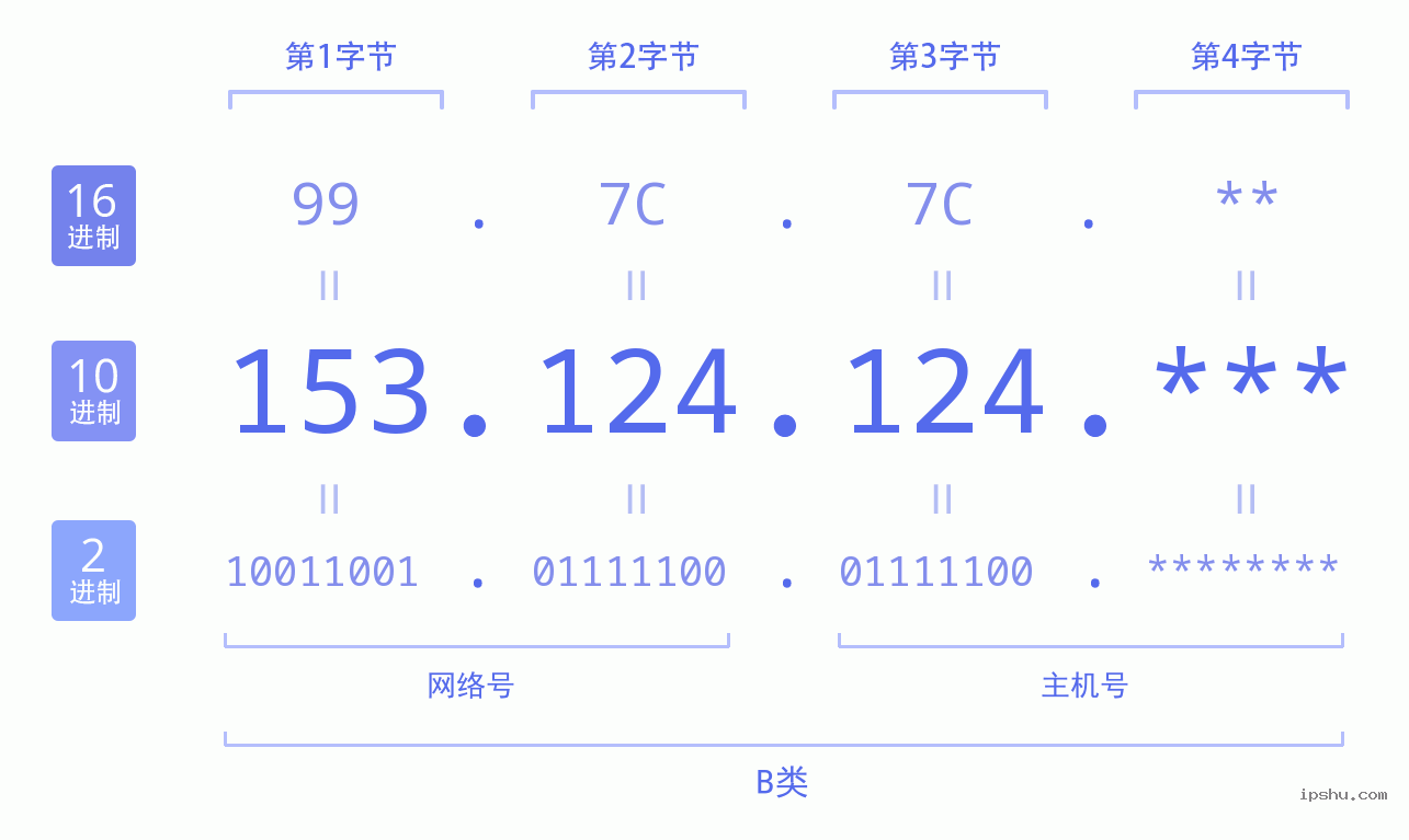 IPv4: 153.124.124 网络类型 网络号 主机号