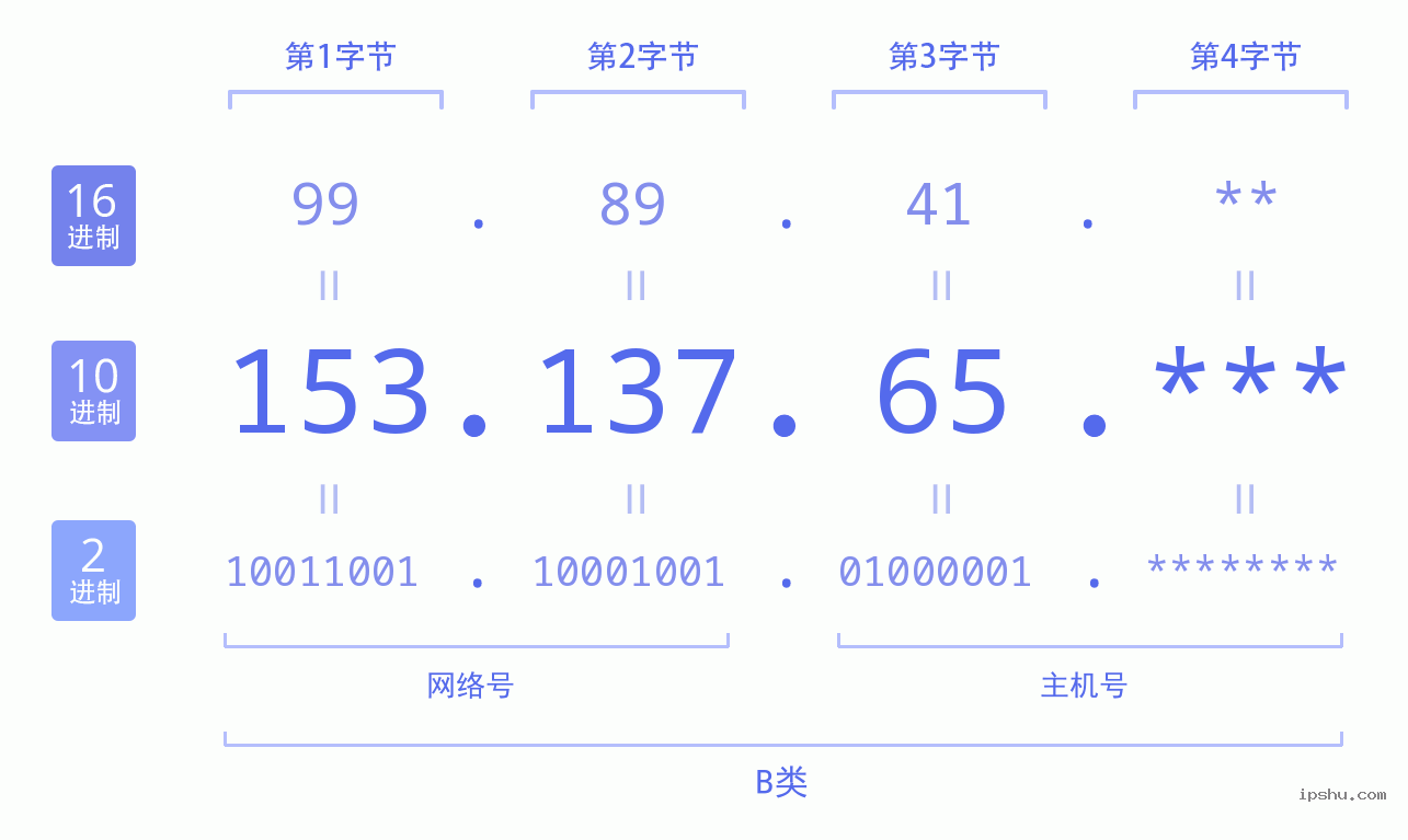 IPv4: 153.137.65 网络类型 网络号 主机号