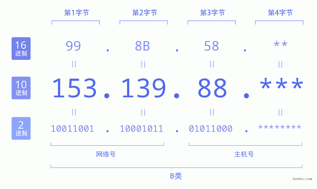 IPv4: 153.139.88 网络类型 网络号 主机号