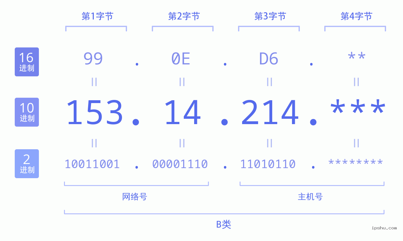 IPv4: 153.14.214 网络类型 网络号 主机号