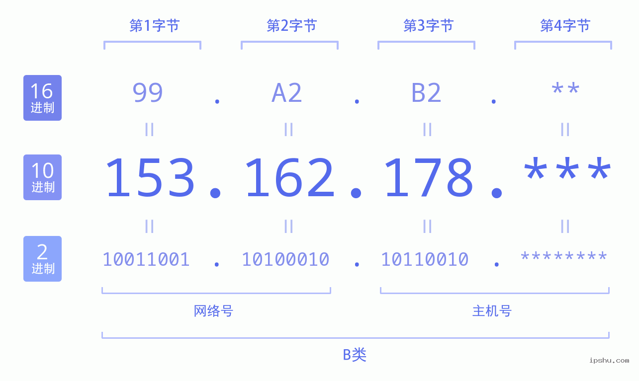 IPv4: 153.162.178 网络类型 网络号 主机号