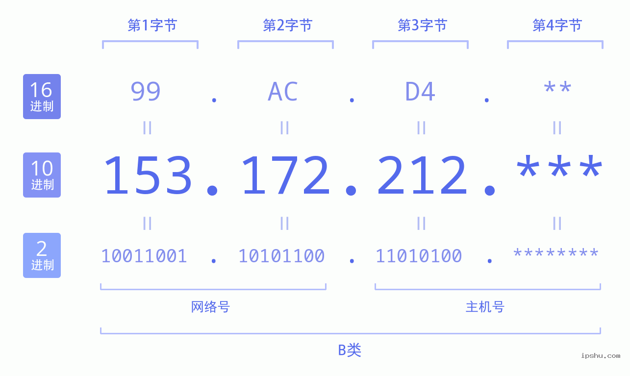 IPv4: 153.172.212 网络类型 网络号 主机号