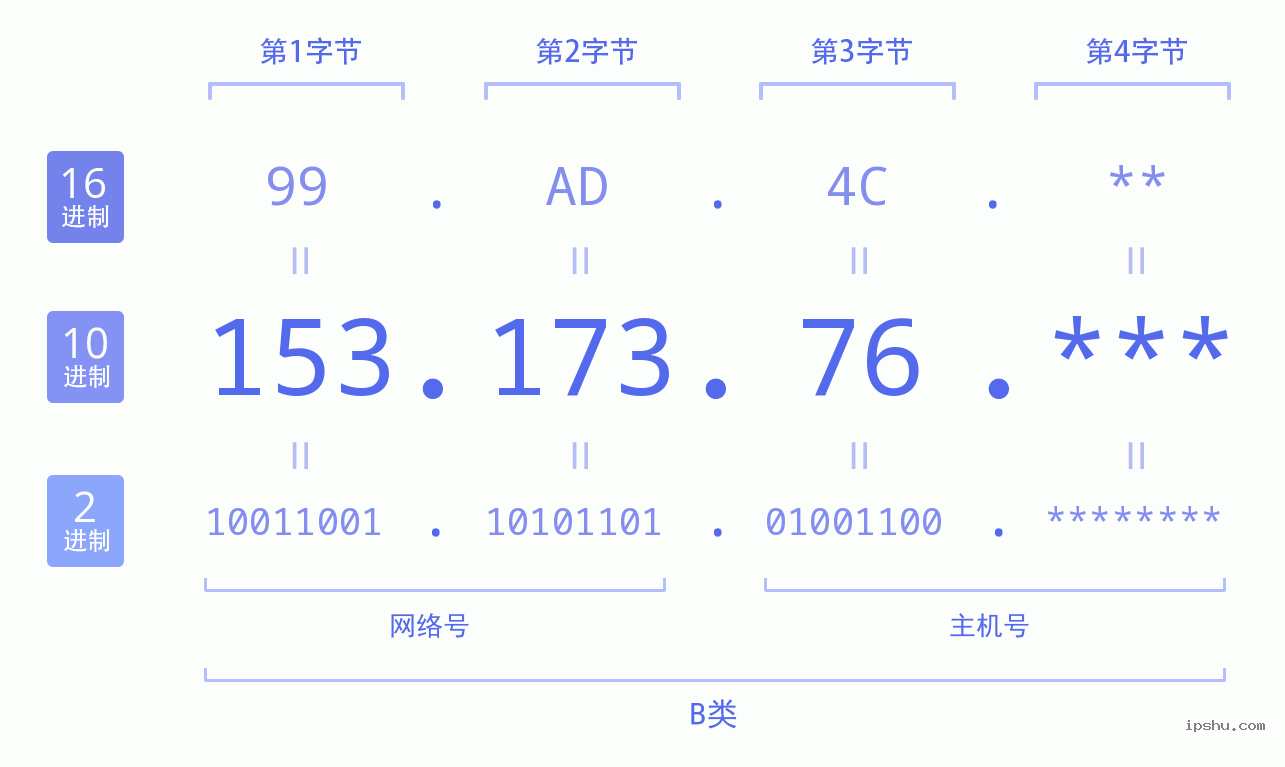 IPv4: 153.173.76 网络类型 网络号 主机号