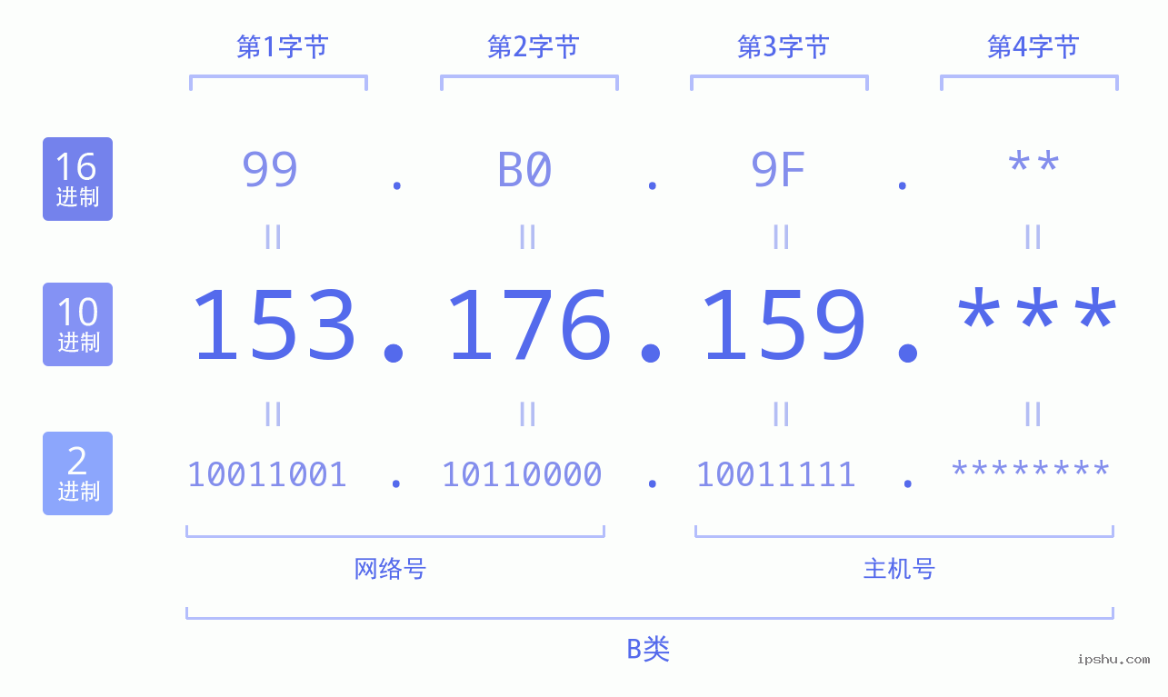 IPv4: 153.176.159 网络类型 网络号 主机号