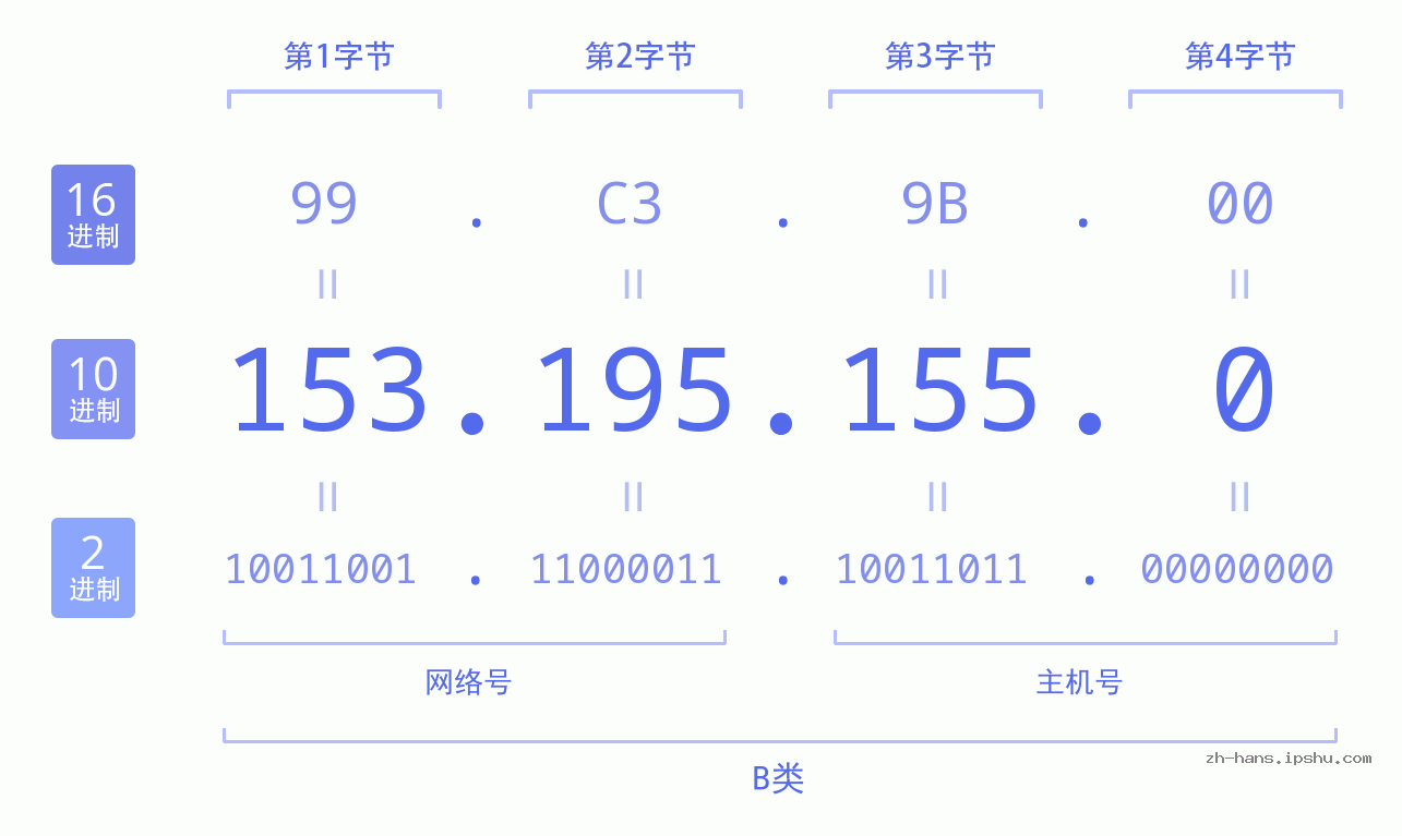 IP地址:153.195.155.0 数据结构图 二进制 十进制 十六进制 IPv4: 153.195.155.0 网络类型 网络号 主机号