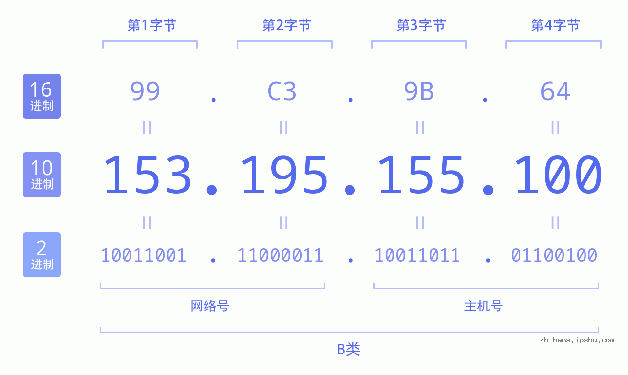 IP地址:153.195.155.100 数据结构图 二进制 十进制 十六进制 IPv4: 153.195.155.100 网络类型 网络号 主机号