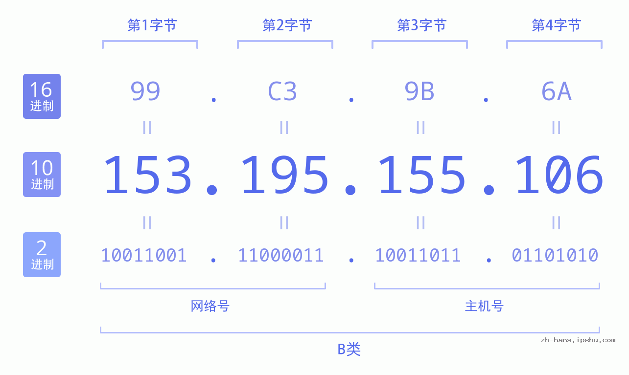 IP地址:153.195.155.106 数据结构图 二进制 十进制 十六进制 IPv4: 153.195.155.106 网络类型 网络号 主机号
