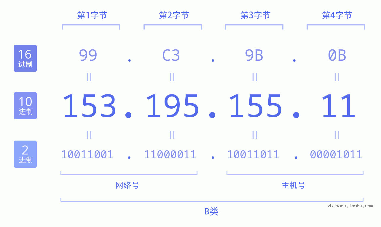 IP地址:153.195.155.11 数据结构图 二进制 十进制 十六进制 IPv4: 153.195.155.11 网络类型 网络号 主机号