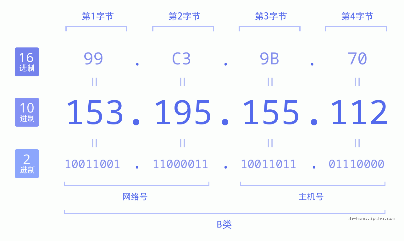 IP地址:153.195.155.112 数据结构图 二进制 十进制 十六进制 IPv4: 153.195.155.112 网络类型 网络号 主机号