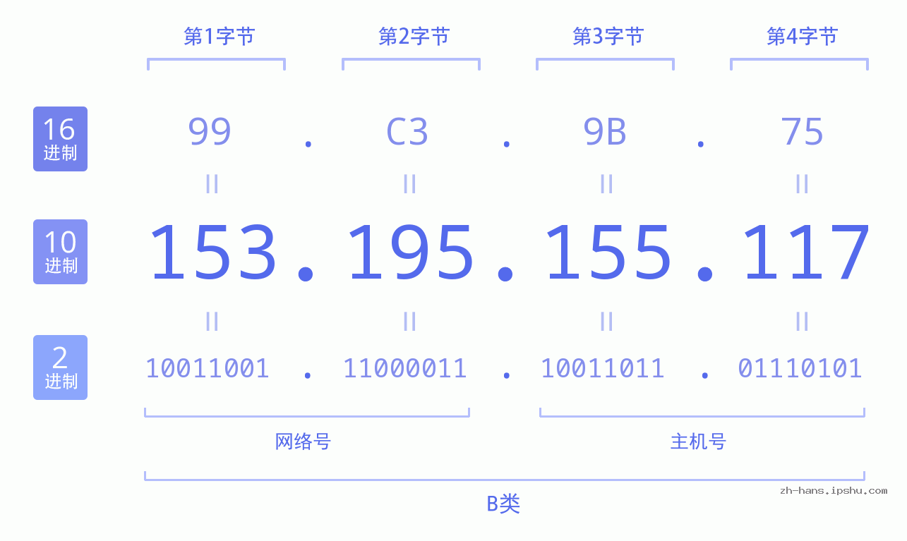 IP地址:153.195.155.117 数据结构图 二进制 十进制 十六进制 IPv4: 153.195.155.117 网络类型 网络号 主机号