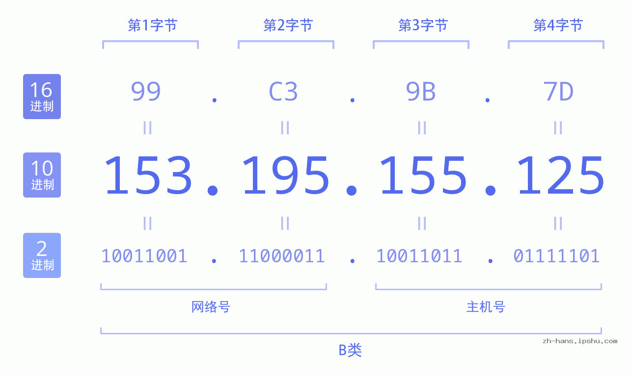 IP地址:153.195.155.125 数据结构图 二进制 十进制 十六进制 IPv4: 153.195.155.125 网络类型 网络号 主机号