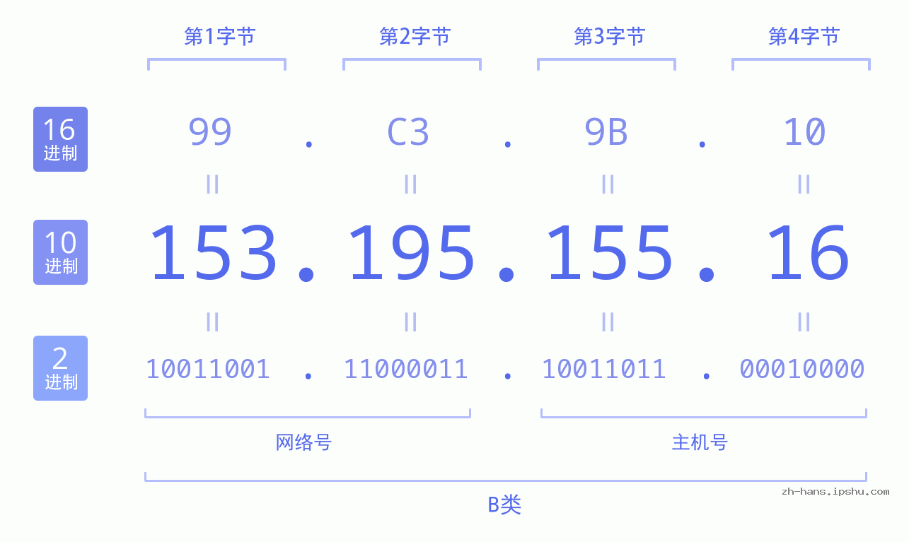 IP地址:153.195.155.16 数据结构图 二进制 十进制 十六进制 IPv4: 153.195.155.16 网络类型 网络号 主机号
