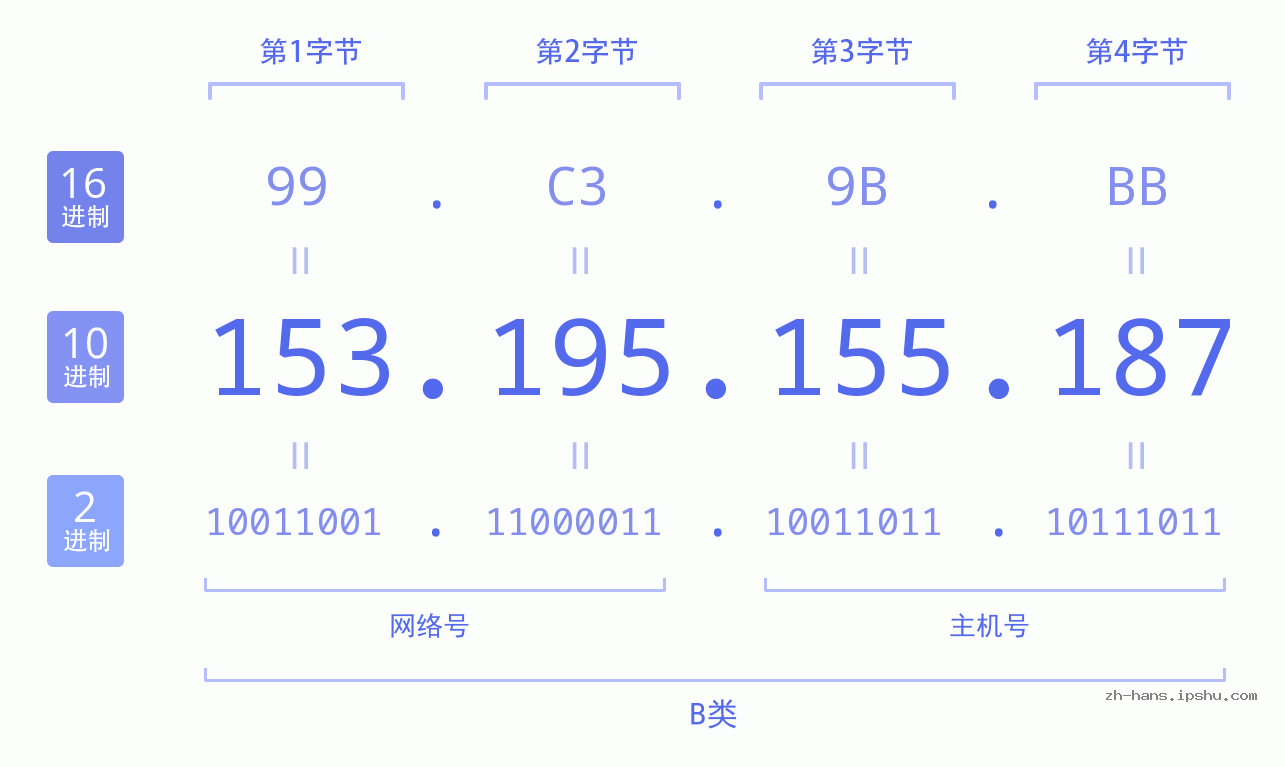 IP地址:153.195.155.187 数据结构图 二进制 十进制 十六进制 IPv4: 153.195.155.187 网络类型 网络号 主机号