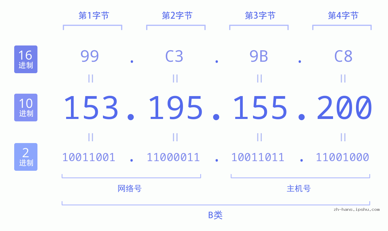 IP地址:153.195.155.200 数据结构图 二进制 十进制 十六进制 IPv4: 153.195.155.200 网络类型 网络号 主机号