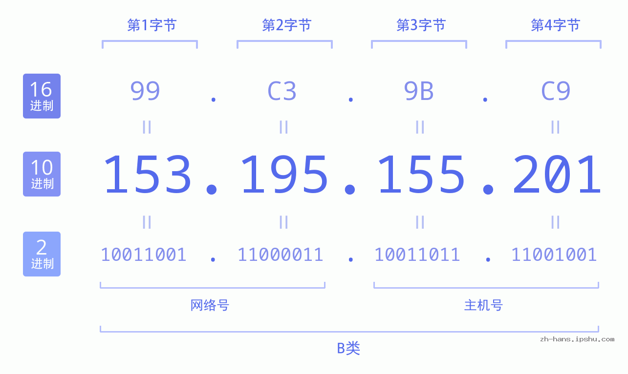 IP地址:153.195.155.201 数据结构图 二进制 十进制 十六进制 IPv4: 153.195.155.201 网络类型 网络号 主机号