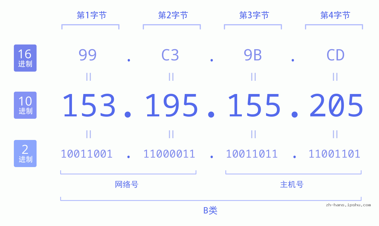 IP地址:153.195.155.205 数据结构图 二进制 十进制 十六进制 IPv4: 153.195.155.205 网络类型 网络号 主机号