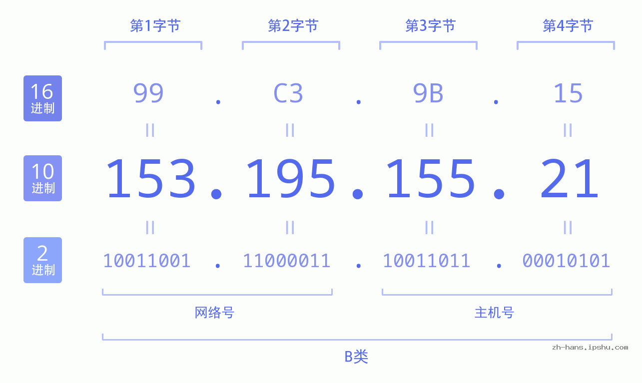 IP地址:153.195.155.21 数据结构图 二进制 十进制 十六进制 IPv4: 153.195.155.21 网络类型 网络号 主机号