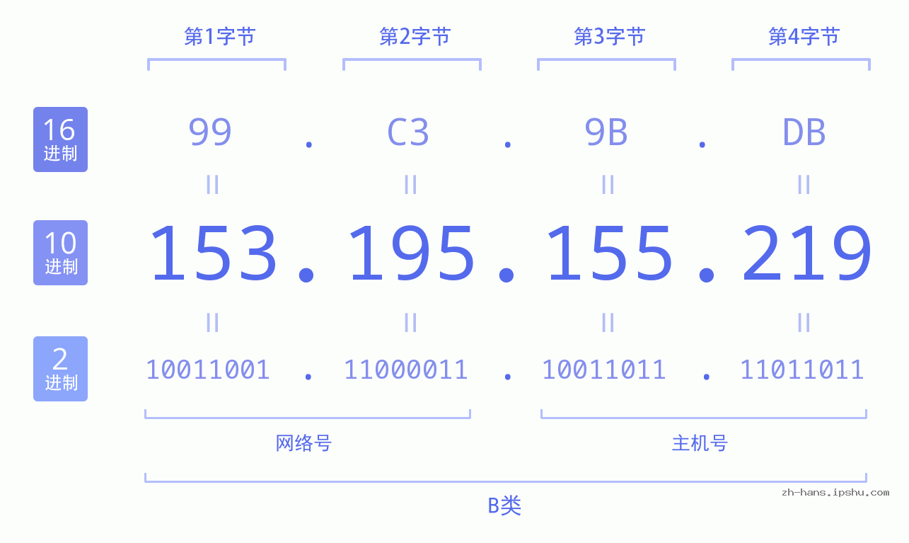 IP地址:153.195.155.219 数据结构图 二进制 十进制 十六进制 IPv4: 153.195.155.219 网络类型 网络号 主机号