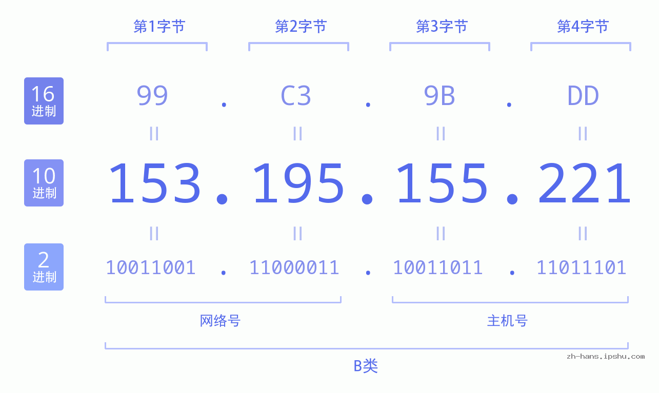 IP地址:153.195.155.221 数据结构图 二进制 十进制 十六进制 IPv4: 153.195.155.221 网络类型 网络号 主机号
