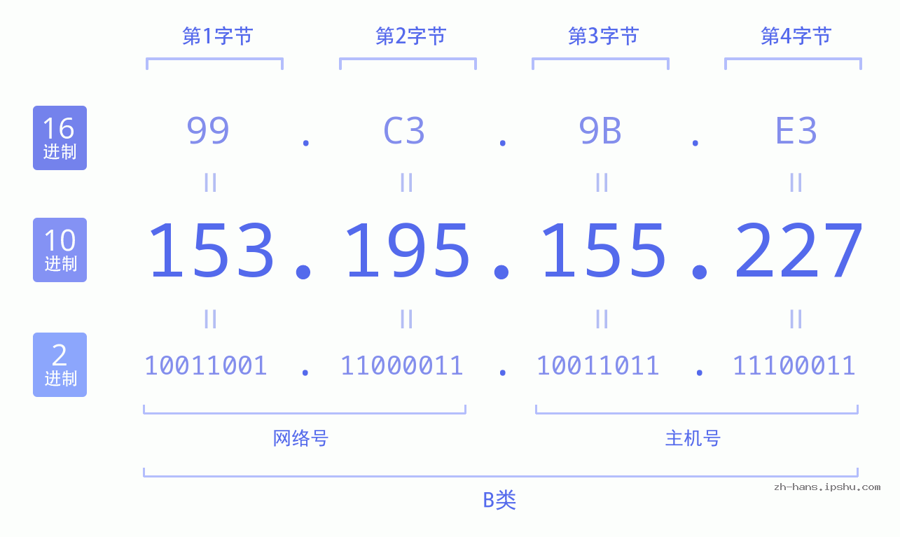 IP地址:153.195.155.227 数据结构图 二进制 十进制 十六进制 IPv4: 153.195.155.227 网络类型 网络号 主机号