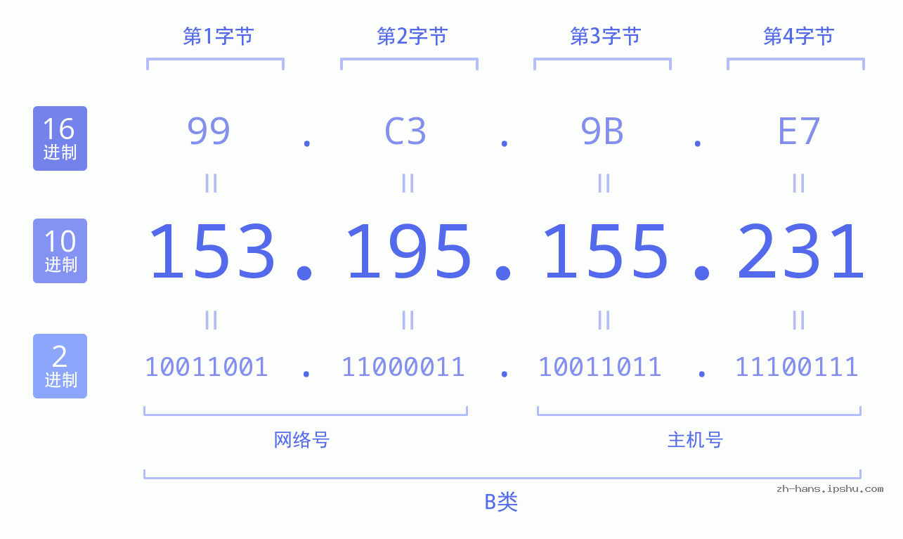 IP地址:153.195.155.231 数据结构图 二进制 十进制 十六进制 IPv4: 153.195.155.231 网络类型 网络号 主机号