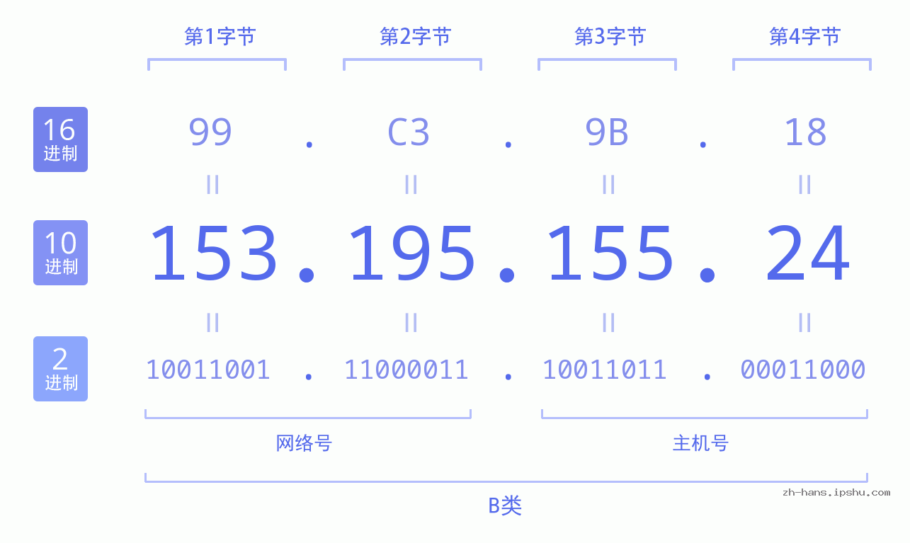 IP地址:153.195.155.24 数据结构图 二进制 十进制 十六进制 IPv4: 153.195.155.24 网络类型 网络号 主机号