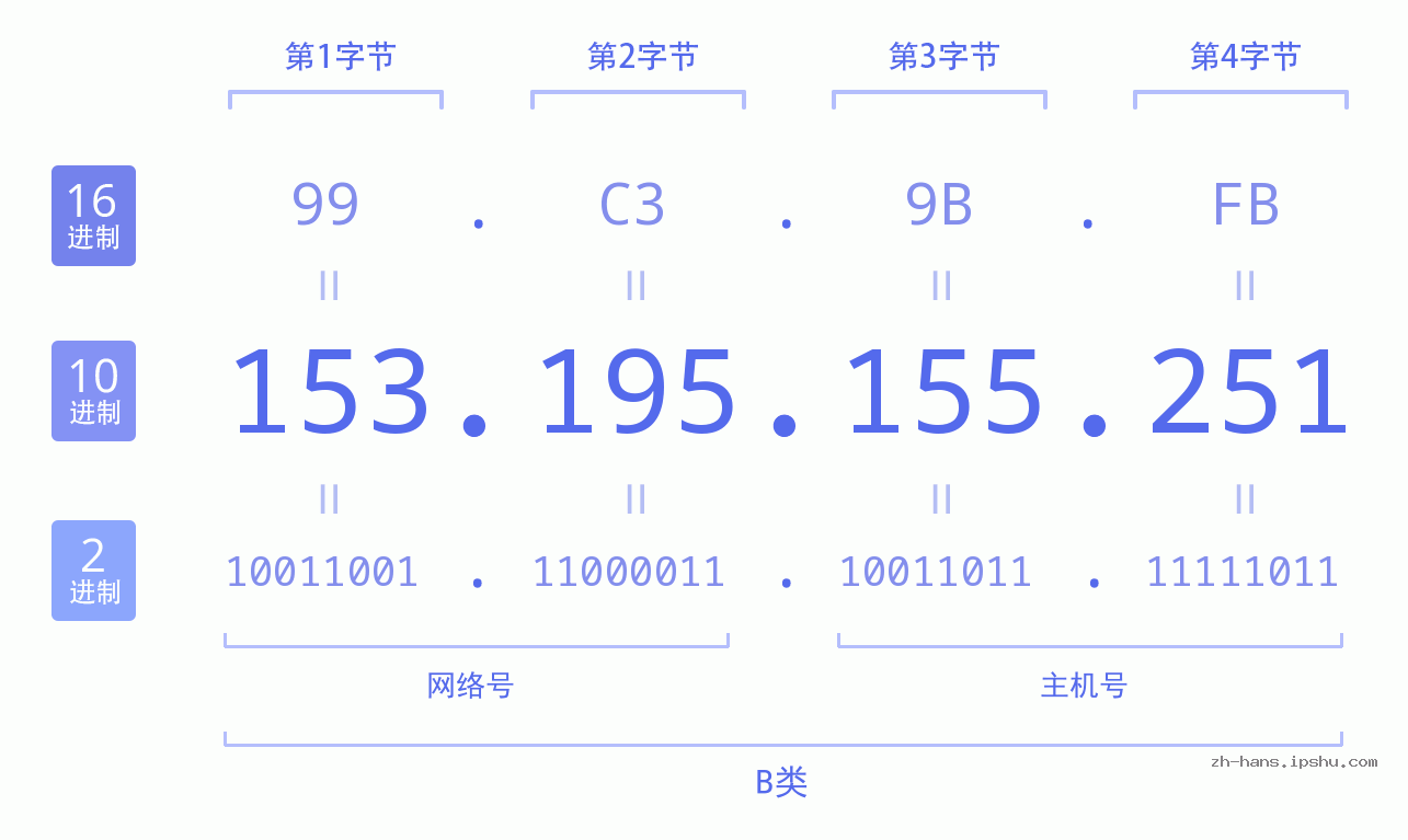 IP地址:153.195.155.251 数据结构图 二进制 十进制 十六进制 IPv4: 153.195.155.251 网络类型 网络号 主机号