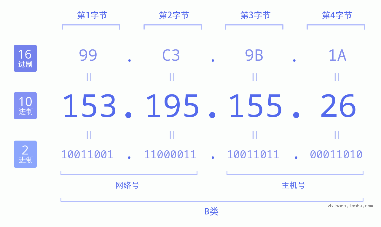 IP地址:153.195.155.26 数据结构图 二进制 十进制 十六进制 IPv4: 153.195.155.26 网络类型 网络号 主机号