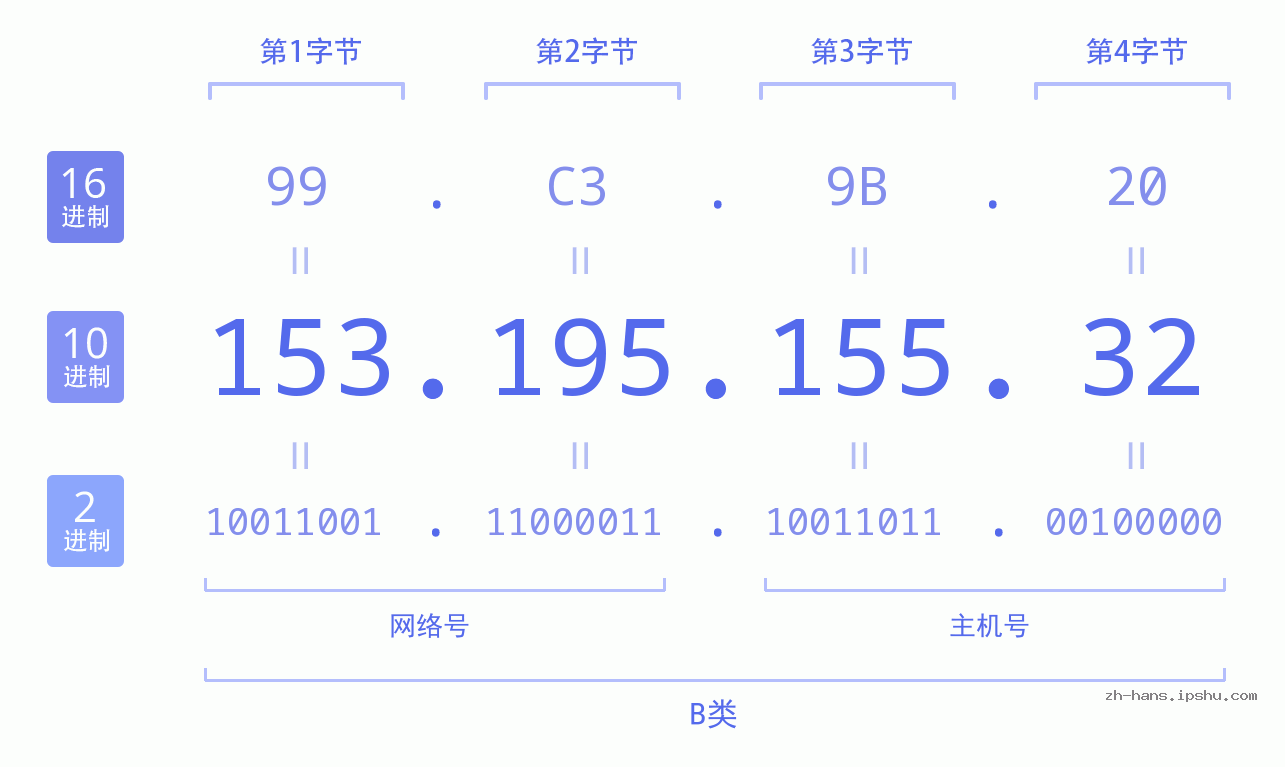 IP地址:153.195.155.32 数据结构图 二进制 十进制 十六进制 IPv4: 153.195.155.32 网络类型 网络号 主机号
