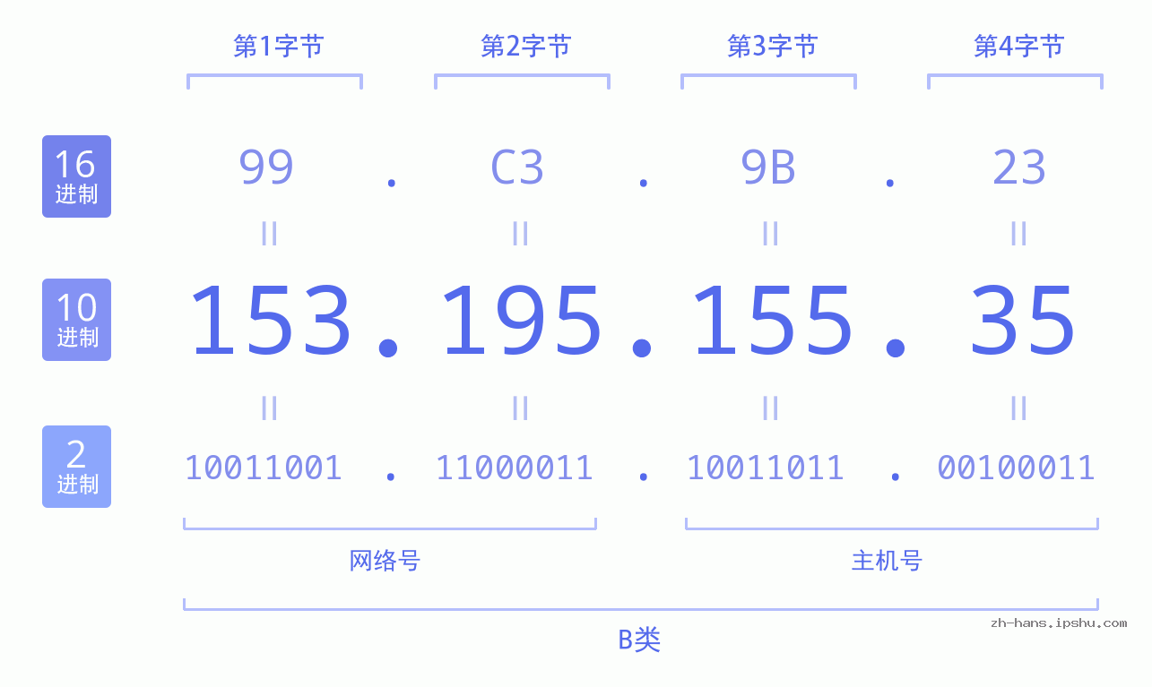 IP地址:153.195.155.35 数据结构图 二进制 十进制 十六进制 IPv4: 153.195.155.35 网络类型 网络号 主机号
