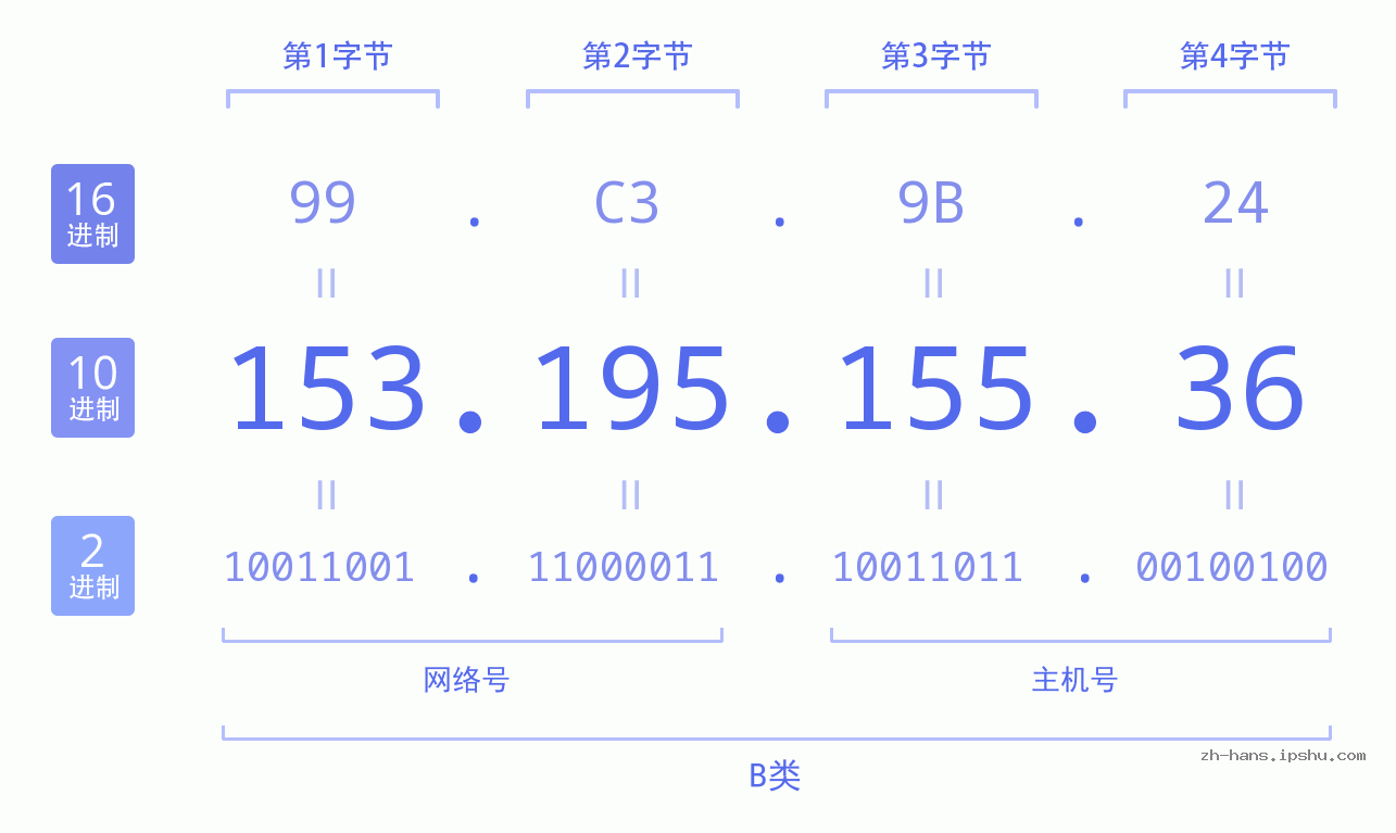 IP地址:153.195.155.36 数据结构图 二进制 十进制 十六进制 IPv4: 153.195.155.36 网络类型 网络号 主机号