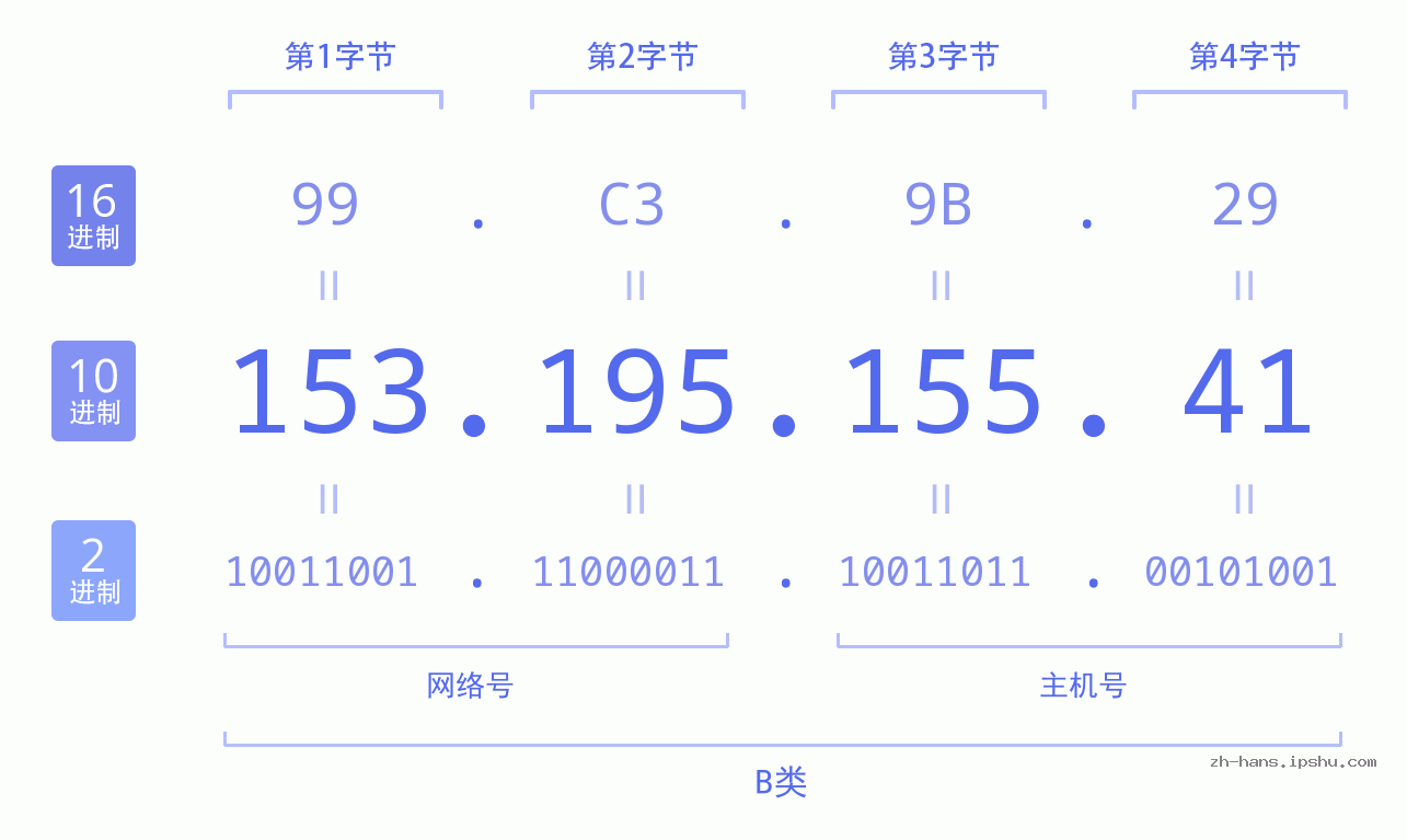 IP地址:153.195.155.41 数据结构图 二进制 十进制 十六进制 IPv4: 153.195.155.41 网络类型 网络号 主机号