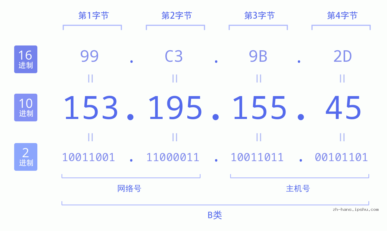 IP地址:153.195.155.45 数据结构图 二进制 十进制 十六进制 IPv4: 153.195.155.45 网络类型 网络号 主机号